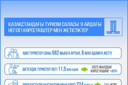 Еліміздің туризм саласы тұрақты түрде дамып келеді